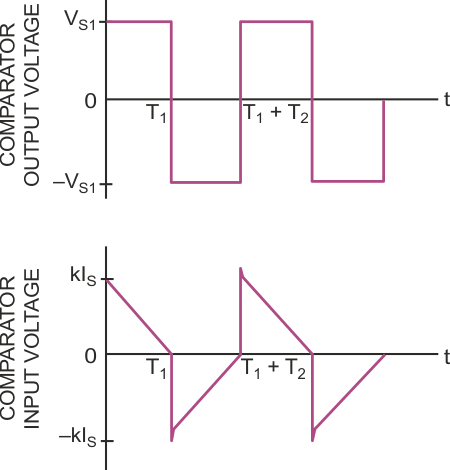 These waveforms represent the input and output of comparator IC2.