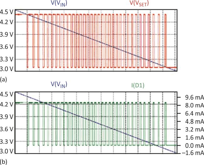 A ramped input voltage demonstrates the circuit switching between its three operating modes at the calculated thresholds (a), as the input voltage drops (b), with current through the green LED decreasing in duty cycle.