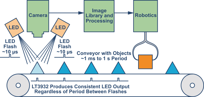 An example of machine vision on an industrial conveyor belt. Inspection systems move at many different speeds, yet the flash technology must be fast and crisp.