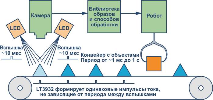 Пример машинного зрения на промышленной конвейерной ленте. Системы контроля работают с разными скоростями, но технология вспышки должна быть быстрой и четкой.