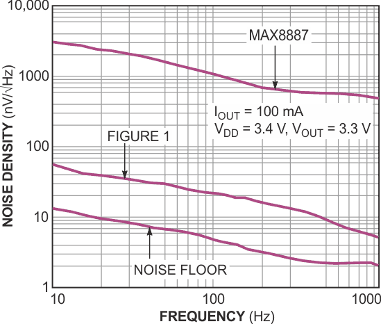 A noise-density-versus-frequency plot for the lowdropout circuit in Figure 1 is 38 dB lower than that of a conventional low-noise, low-dropout-voltage regulator - in this case, a Maxim MAX8887.