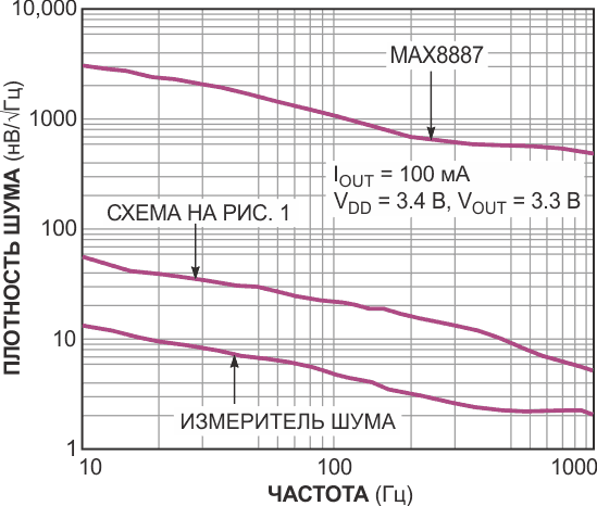 График зависимости плотности шума от частоты для схемы LDO на Рисунке 1 проходит на 38 дБ ниже, чем у обычного малошумящего LDO регулятора, - в данном случае, MAX8887.