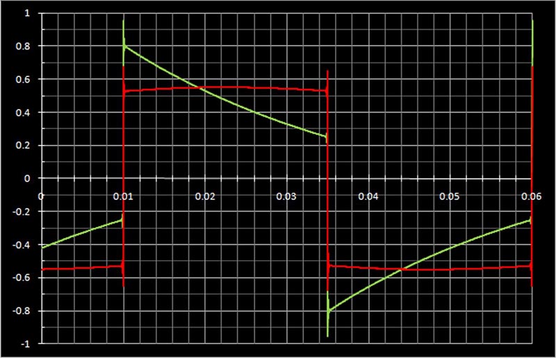 Low frequency response correction, showing the uncorrected CODEC response (green) versus the corrected response (red) with R1 adjusted for 22 ms RC.