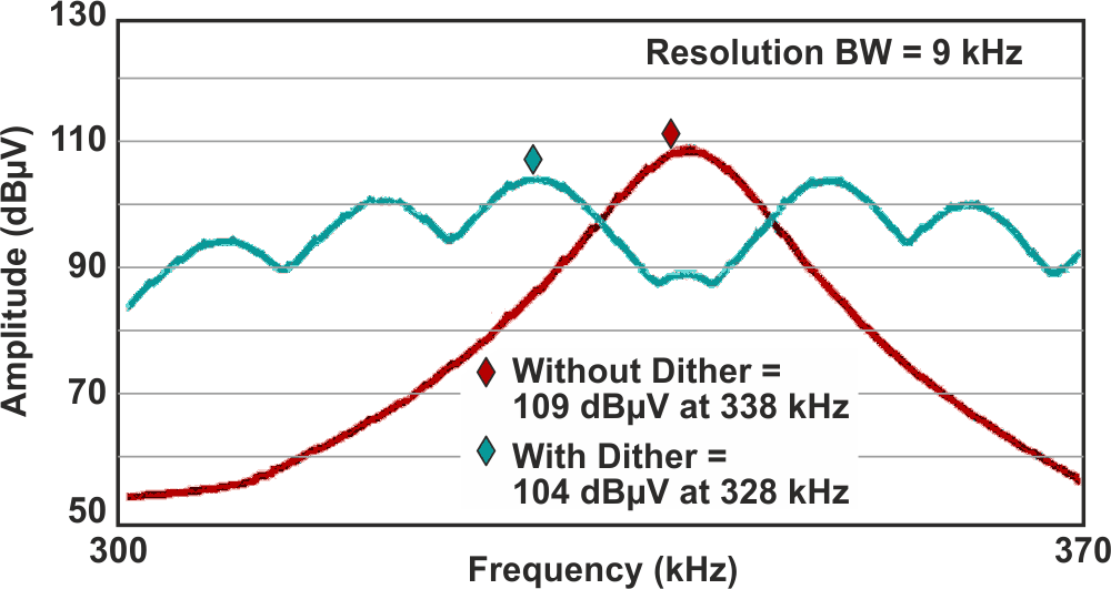 This graph demonstrates quasi-peak measurements with and without dithering around 330 kHz, showing a 5-dB reduction due to dithering. (Image from Reference 1).