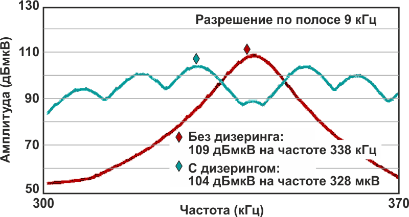 График квазипикового уровня помех вблизи частоты 330 кГц показывает подавление уровня помех на 5 дБ при модуляции частоты переключения.