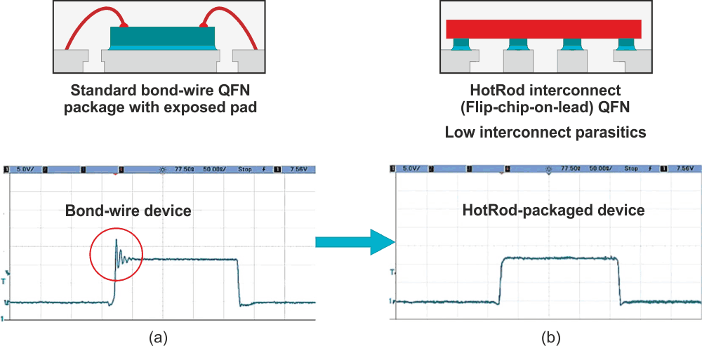 This typical QFN package uses bond wires to connect the die to an exposed pad where the power switch exhibits significant ringing (a). An improved package utilizes copper pillars and a flip-chip interconnection from the die to the lead frame, which eliminates a ringing in the power switch (b). (Image from Reference 8).