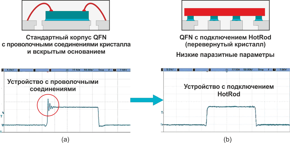 В обычном корпусе QFN используются проволочные соединения кристалла с внешними выводами, вызывающие значительный звон при переключении (а). В корпусе улучшенной конструкции «перевёрнутый кристалл» соединён с внешними выводами медными столбиками, что исключает звон (б).