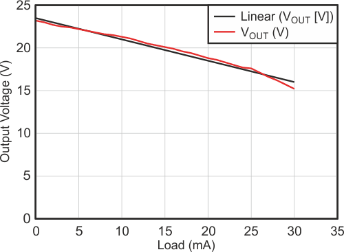 Charge-Pump Output Voltage versus Load Current.