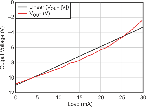 Charge Pump Output Voltage versus Load Current.