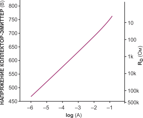 Вольтамперная характеристика показывает соответствующую зависимость дифференциального сопротивления от тока для короткозамкнутого транзистора BC337-16. (Суффиксом «-16» обозначается группа транзисторов с коэффициентом передачи тока от 100 до 250).