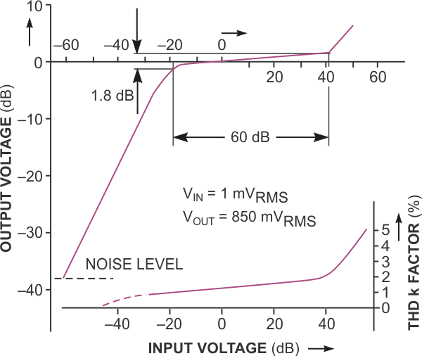 The circuit's input-versus-output characteristic shows a 60-dB control range (upper trace) and total harmonic distortion well below 5% over the control range (lower trace).