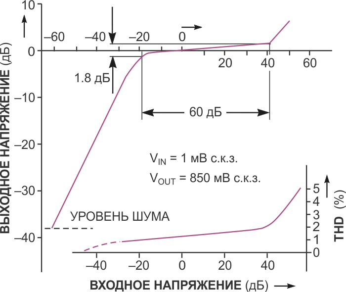 Как видно из графика амплитудной характеристики, диапазон управления составляет 60 дБ  (верхняя кривая), а общие гармонические искажения значительно ниже 5% во всем диапазоне регулирования (нижняя кривая).