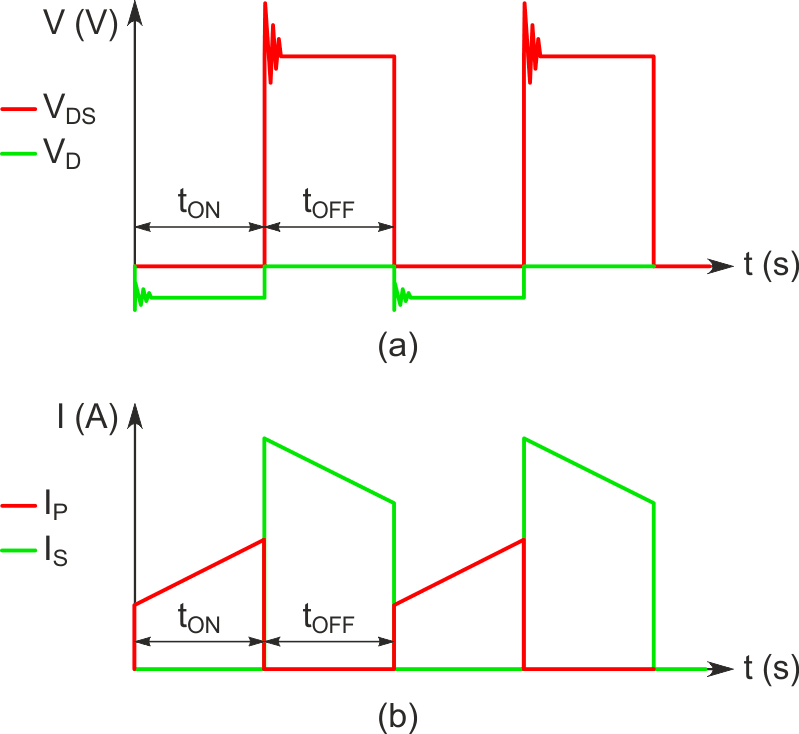 a) Voltage in MOSFET and Diode b) Current in Primary and Secondary Coils.