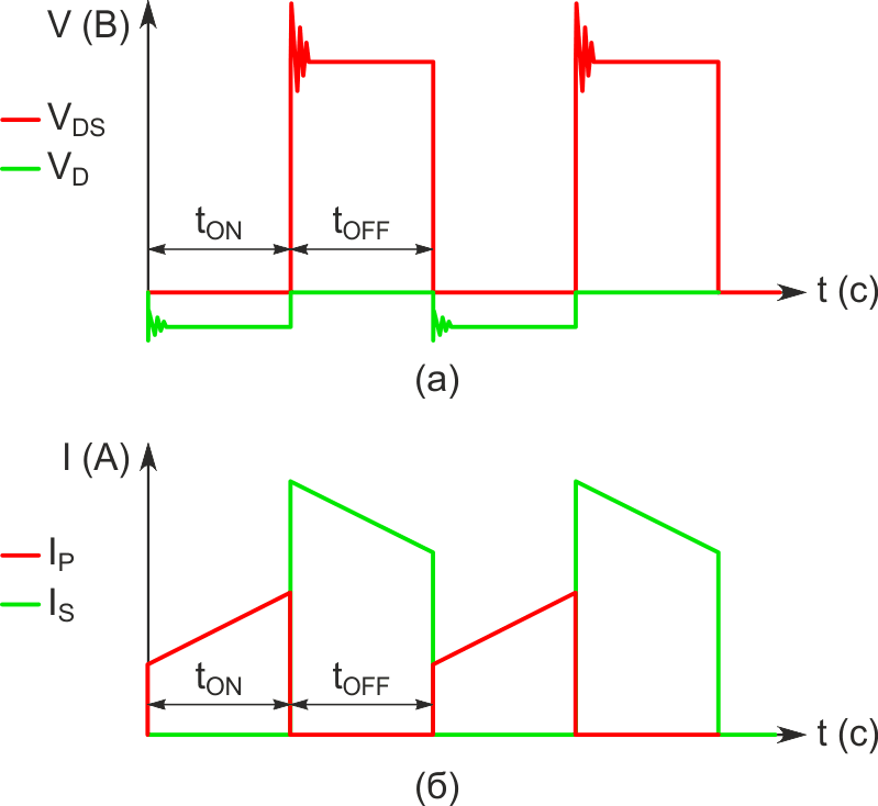 Диаграммы работы обратноходового преобразователя: напряжения на MOSFET и диоде - (а), ток первичной и вторичной обмотки дросселя - (б).