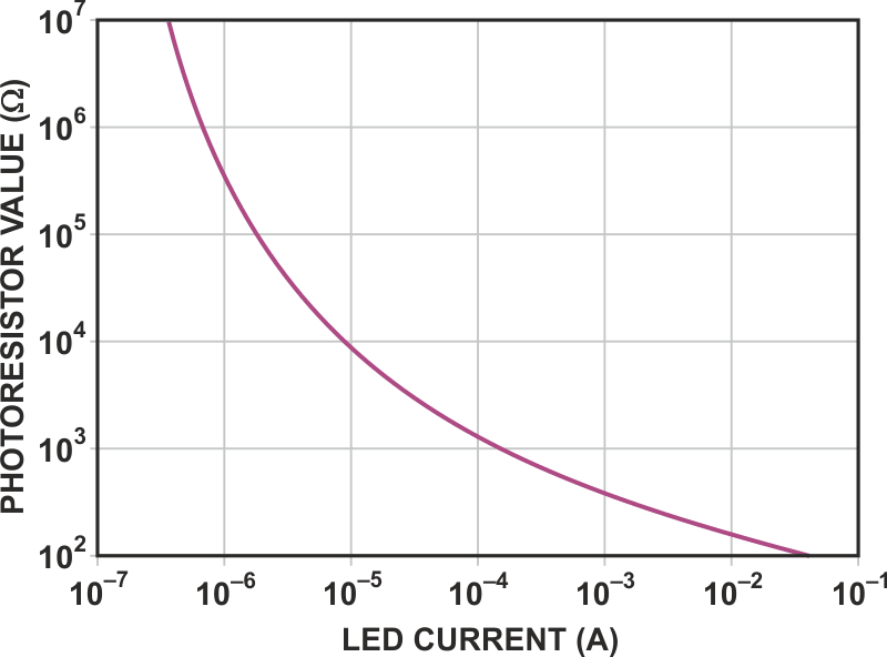 The optocoupler's logarithmic response in a feedback loop produces a linear amplifier response.