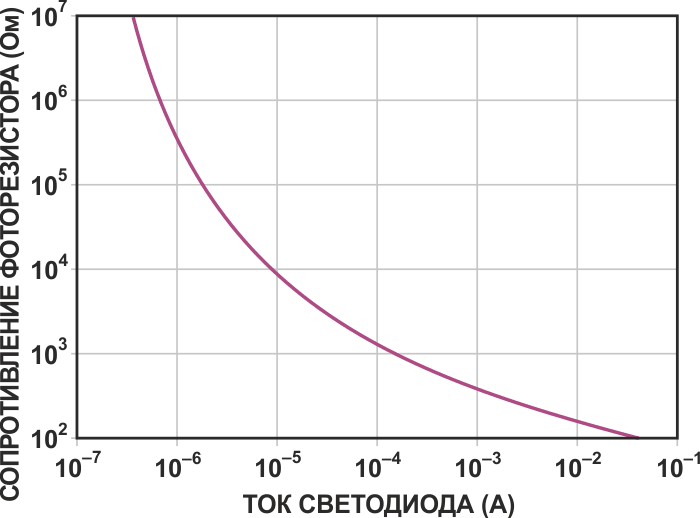 Логарифмический отклик оптоизолятора, включенного в цепь обратной связи, обеспечивает линейную характеристику усилителя.