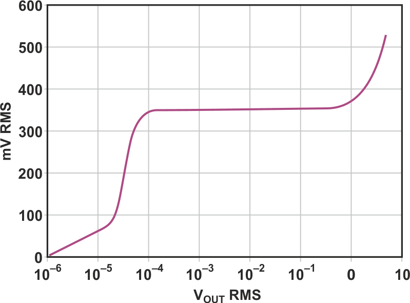 The amplifier system has a constant output from 0.1 mV to 1 V-rms input.