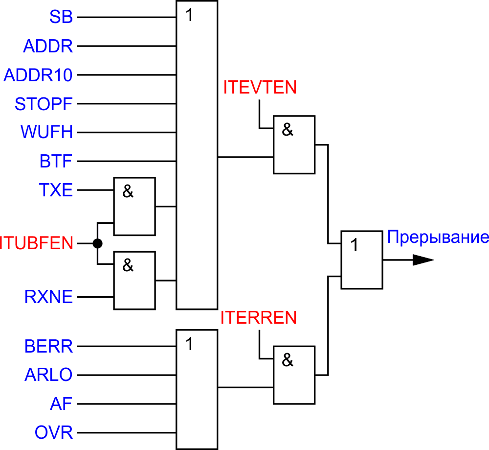 Организация прерываний модуля I2C микроконтроллеров STM8 [2].