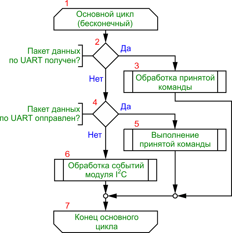 Алгоритм основного цикла программы.