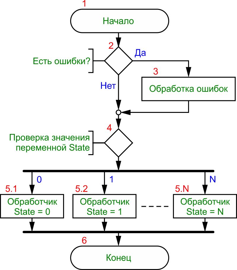 Алгоритм подпрограммы обработки событий, связанных с микросхемой DS1307.