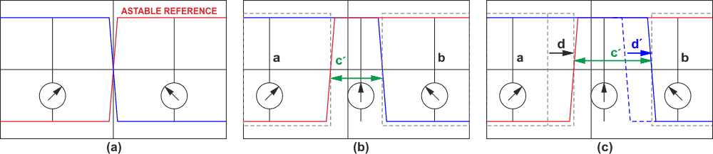 Diagrams explaining the operation of the circuit in Figure 1. Blue color: the input signal of G5 gate, red color: the input signal of G6 gate.