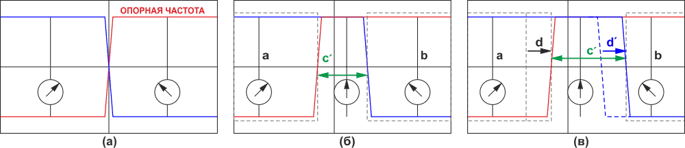 Диаграммы, поясняющие работу схемы на Рисунке 1. Синий цвет - сигнал на входе логического элемента G5, красный - на входе G6.