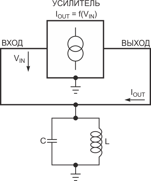 Базовая схема генератора образована параллельным LC-контуром и усилителем-преобразователем напряжение-ток.
