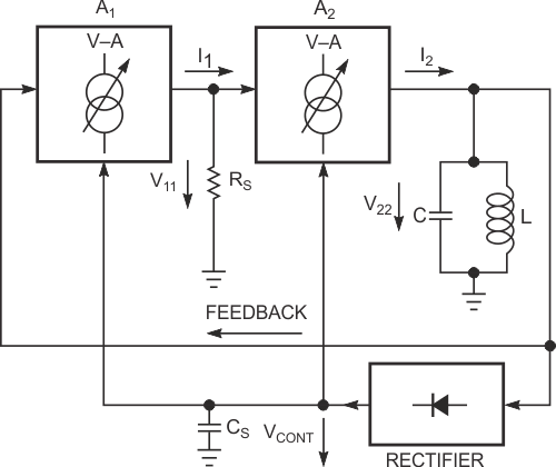 Rectifying a portion of the signal provides a gain-control voltage for the amplifiers.