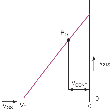 Control characteristics of an idealized JFET exhibit linear variation of forward transconductance versus gate-to-source voltage.