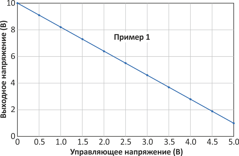 Результаты испытаний для примера 1, где R1 = 27 кОм, R2 = 5.1 кОм, R3 = 15 кОм и VIN = 12.0 В.