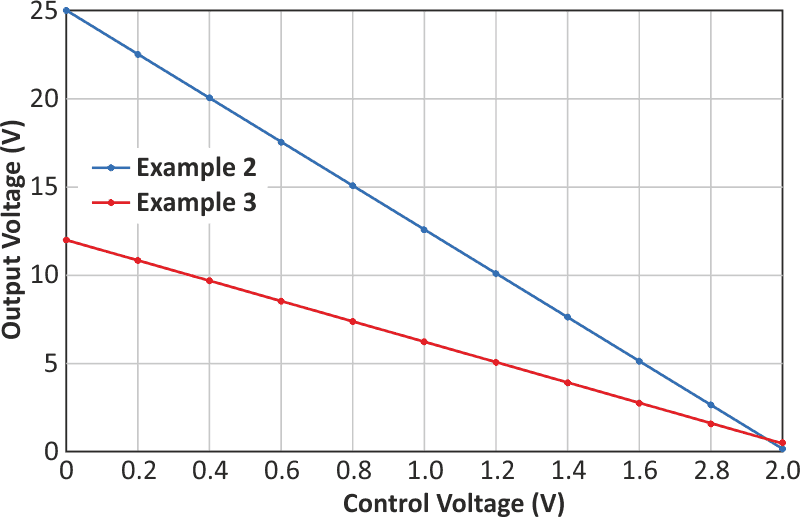 This graph shows test results for examples 2 and 3.