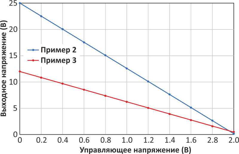 Результаты испытаний для примеров 2 и 3.