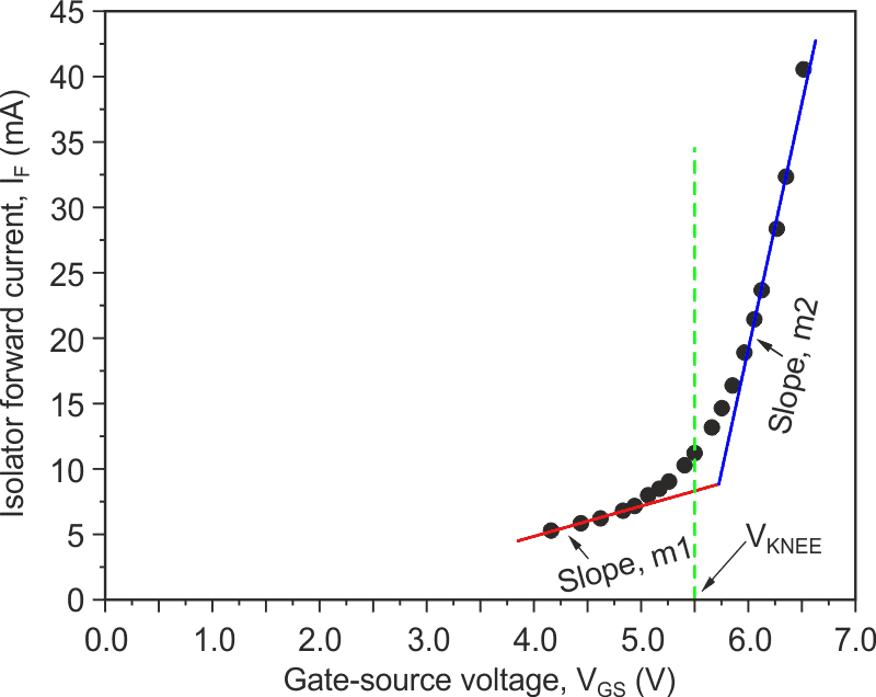 VOM1271 forward current vs. gate-source voltage.