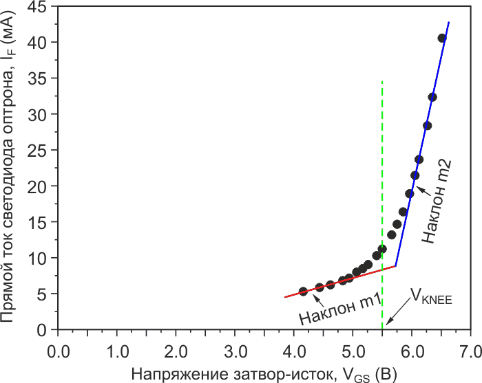 Зависимость прямого тока светодиода оптоизолятора от напряжения затвор-исток.
