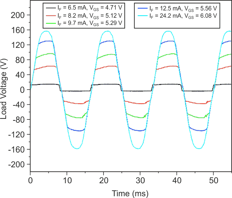 Voltage waveforms across the load at various power levels.