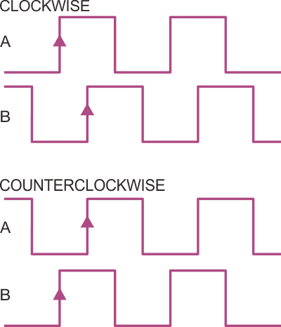 Rotary encoder outputs.