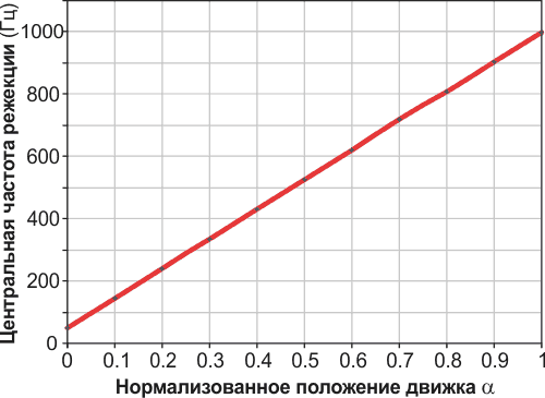 Смоделированная в Spice зависимость центральной частоты режекции схемы на Рисунке 3 от нормализованного положения движка показывает, что центральная частота является линейной функцией положения регулятора.