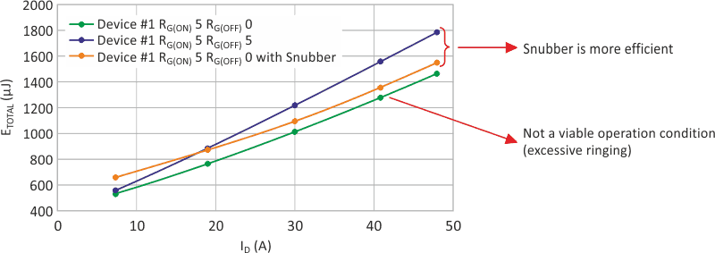 The total losses vs. drain current.