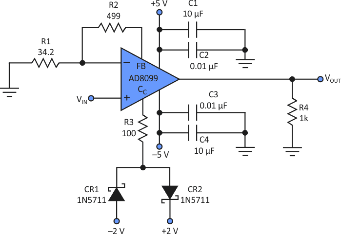 This circuit uses the AD8099 amplifier IC in an unconventional way, connecting a clamping network to the amplifier's compensation pin.