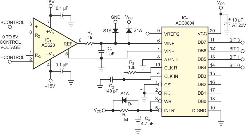 An ADC controls the gain-setting codes for the circuit in Figure 1.