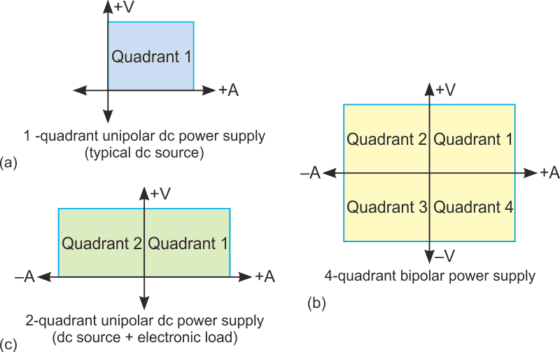 Power supplies can be configured in 1-quadrant unipolar, 2-quadrant unipolar, and 4-quadrant bipolar setups to generate positive and negative voltage.