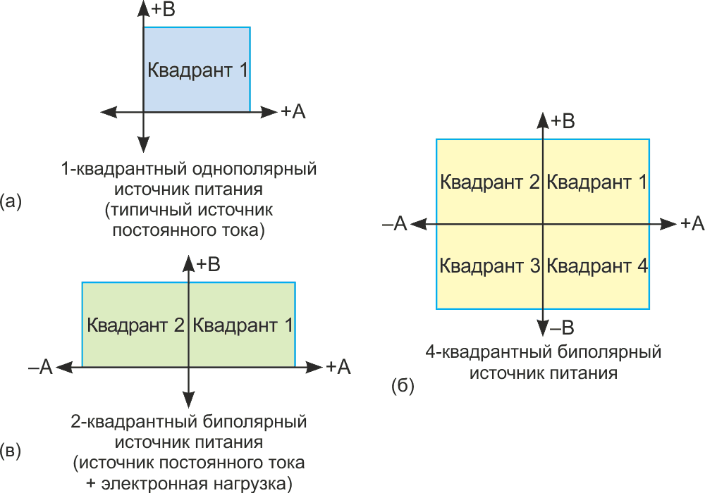 Источники питания могут быть сконфигурированы как 1-квадрантный однополярный, 2-квадрантный однополярный и 4-квадрантный двуполярный, чтобы вырабатывать положительное и отрицательное напряжение.