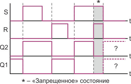 RS-триггер на микросхемах 2ИЛИ-НЕ и его условное обозначение.