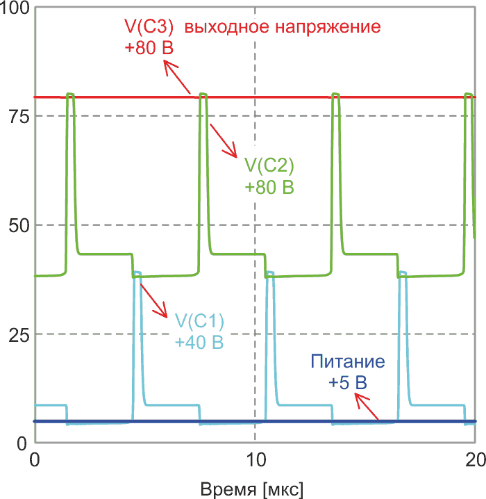 Импульсы напряжения на конденсаторах С1, С2 и С3 в точке соединения с диодами относительно общего провода.