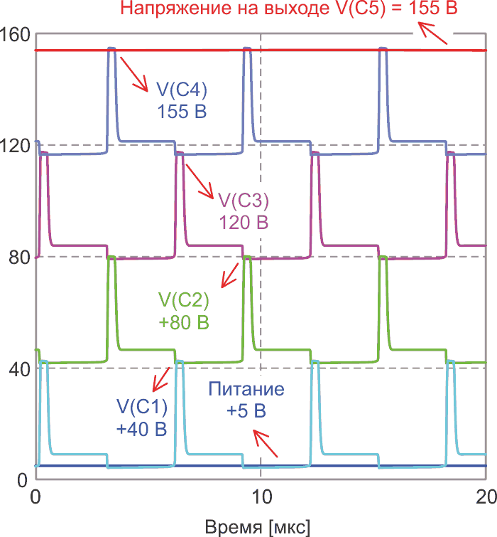 Импульсы напряжения на конденсаторах С1, С2, С3, С4 и С5 в точке соединения с диодами относительно общего провода.