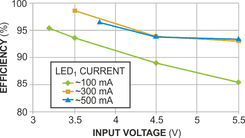 Circuit efficiency versus input voltage shows an increase in efficiency for increasing LED current and decreasing input voltage.