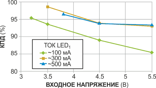 График зависимости КПД схемы от входного напряжения показывает увеличение КПД с ростом тока светодиода и уменьшением входного напряжения.