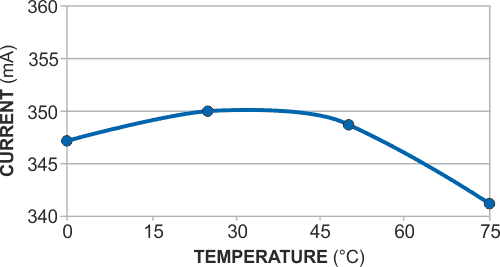 Current through the LED varies less than 3% over an operating-temperature range of 0 to 75 °C.