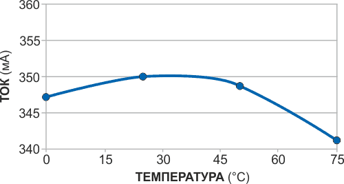 В диапазоне рабочих температур от 0 до 75 °C ток светодиода изменяется менее чем на 3%.