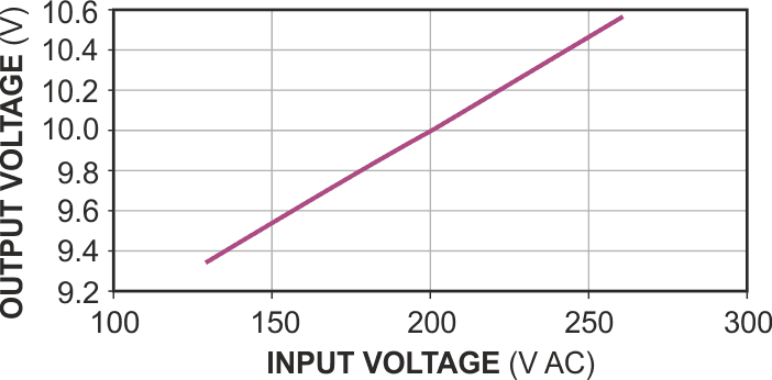 The input-voltage rejection stays within 1 V from 130 to 260 V ac.